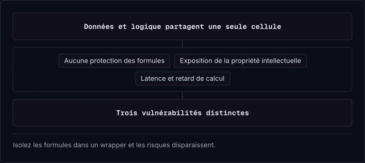 Données et logique partagent une seule cellule Aucune protection des formules Exposition de la propriété intellectuelle Latence et retard de calcul Trois vulnérabilités distinctes Isolez les formules dans un wrapper et les risques disparaissent.