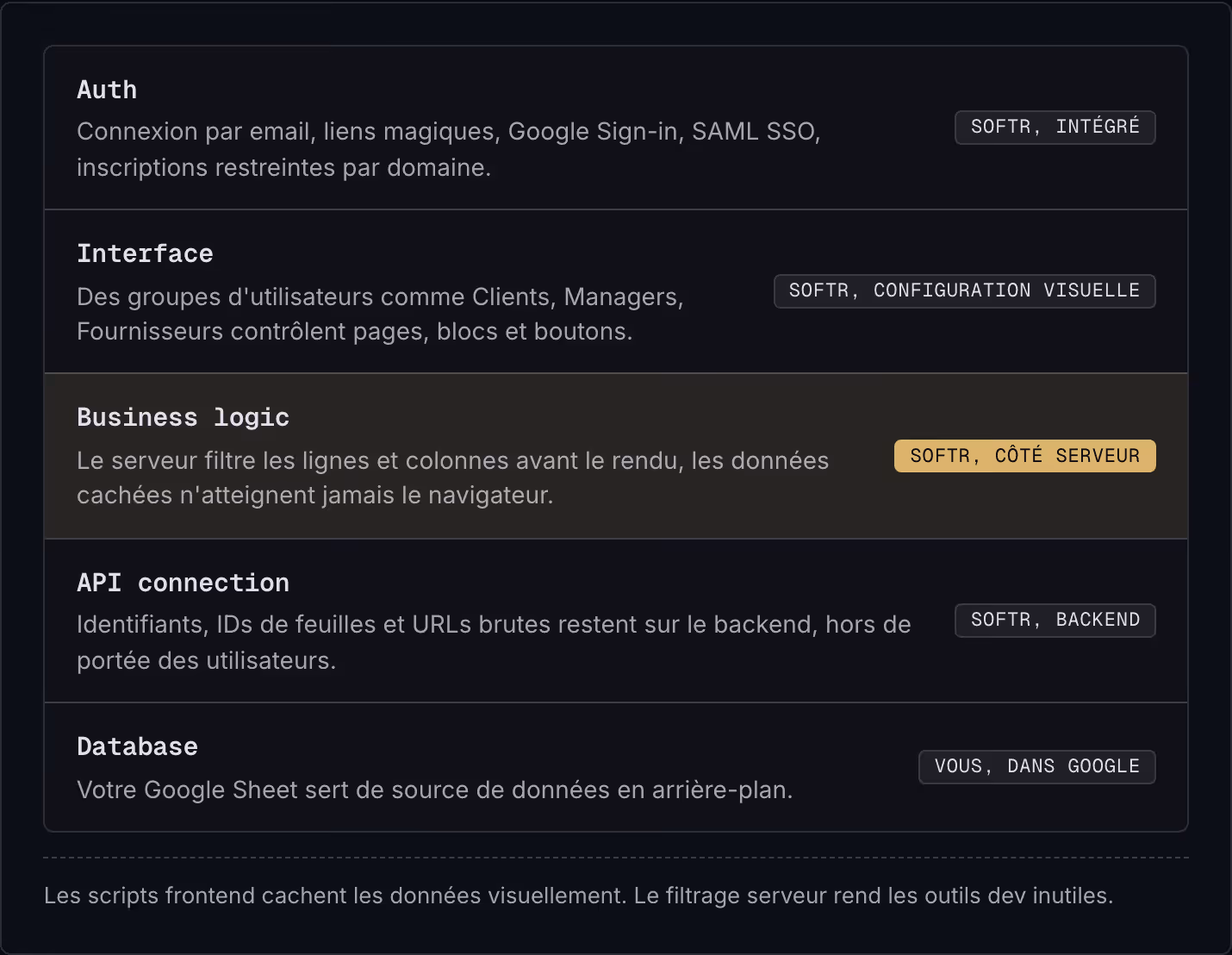 Auth Connexion par email, liens magiques, Google Sign-in, SAML SSO, inscriptions restreintes par domaine. Softr, intégré Interface Des groupes d'utilisateurs comme Clients, Managers, Fournisseurs contrôlent pages, blocs et boutons. Softr,…