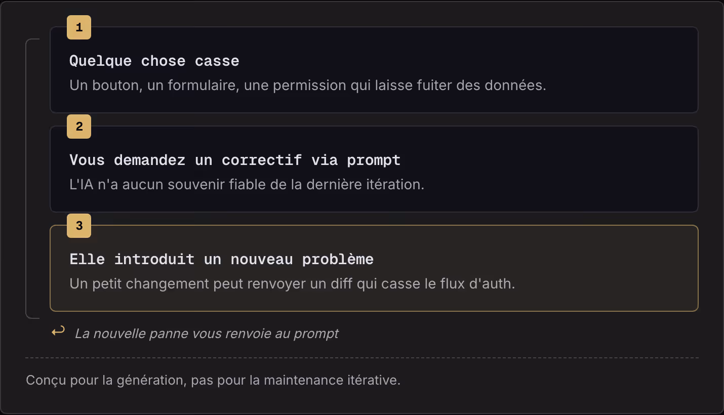 1 Quelque chose casse Un bouton, un formulaire, une permission qui laisse fuiter des données. 2 Vous demandez un correctif via prompt L'IA n'a aucun souvenir fiable de la dernière itération. 3 Elle introduit un nouveau problème Un petit changement…
