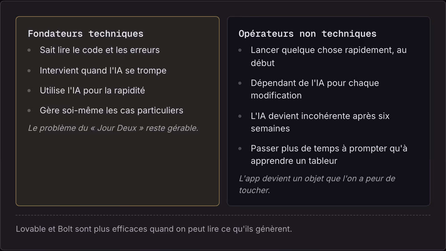 Fondateurs techniques Sait lire le code et les erreurs Intervient quand l'IA se trompe Utilise l'IA pour la rapidité Gère soi-même les cas particuliers Le problème du « Jour Deux » reste gérable. Opérateurs non techniques Lancer quelque chose…