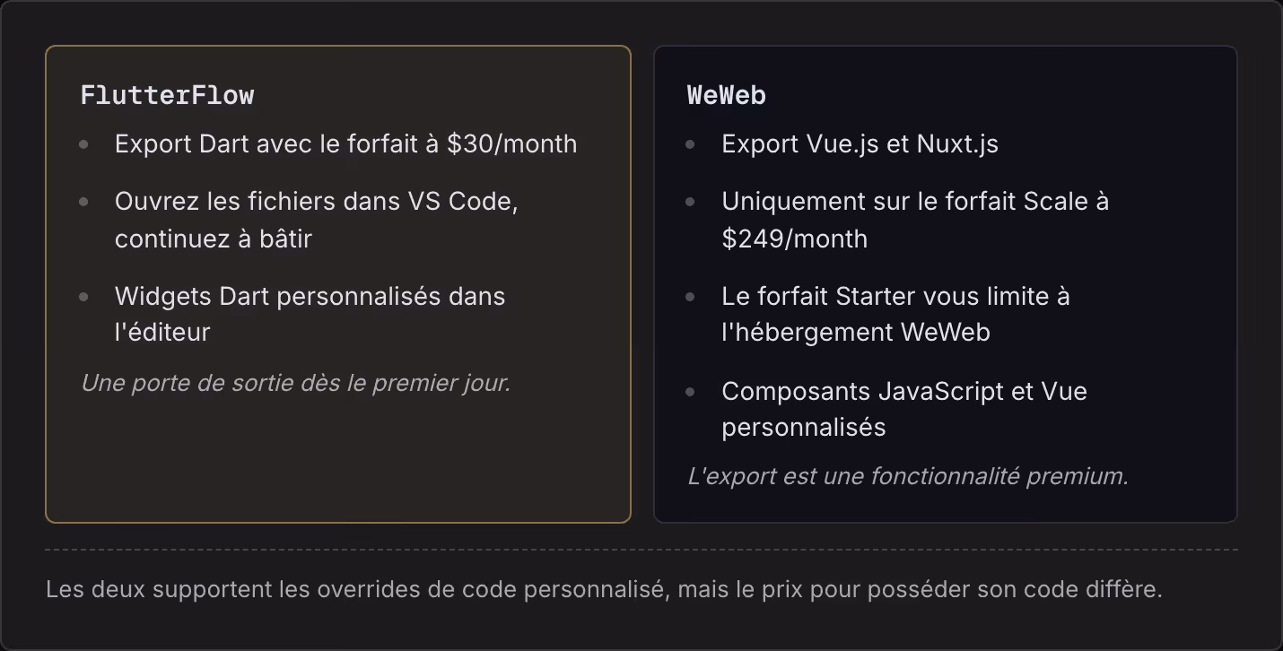 FlutterFlow Export Dart avec le forfait à $30/month Ouvrez les fichiers dans VS Code, continuez à bâtir Widgets Dart personnalisés dans l'éditeur Une porte de sortie dès le premier jour. WeWeb Export Vue.js et Nuxt.js Uniquement sur le forfait Scale…