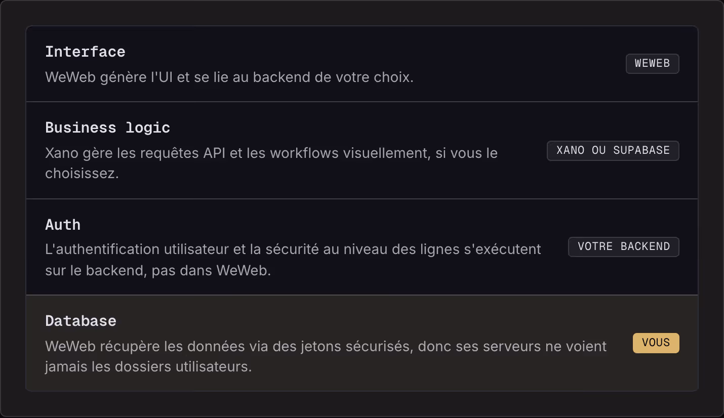Interface WeWeb génère l'UI et se lie au backend de votre choix. WeWeb Business logic Xano gère les requêtes API et les workflows visuellement, si vous le choisissez. Xano ou Supabase Auth L'authentification utilisateur et la sécurité au niveau des…