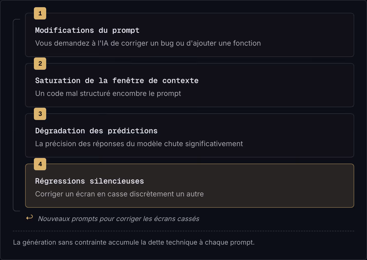 1 Modifications du prompt Vous demandez à l'IA de corriger un bug ou d'ajouter une fonction 2 Saturation de la fenêtre de contexte Un code mal structuré encombre le prompt 3 Dégradation des prédictions La précision des réponses du modèle chute…