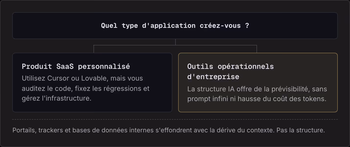 Quel type d'application créez-vous ? Produit SaaS personnalisé Utilisez Cursor ou Lovable, mais vous auditez le code, fixez les régressions et gérez l'infrastructure. Outils opérationnels d'entreprise La structure IA offre de la prévisibilité, sans…