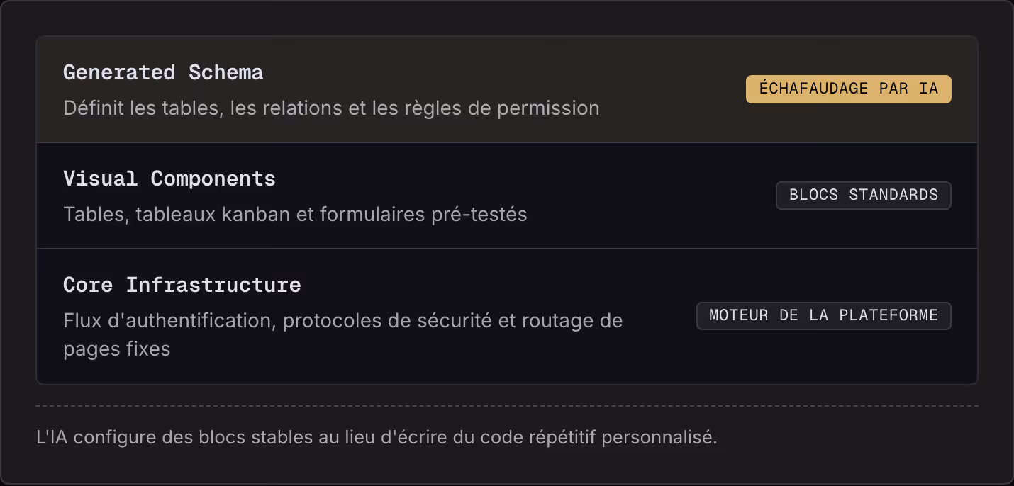 Generated Schema Définit les tables, les relations et les règles de permission Échafaudage par IA Visual Components Tables, tableaux kanban et formulaires pré-testés Blocs standards Core Infrastructure Flux d'authentification, protocoles de sécurité…