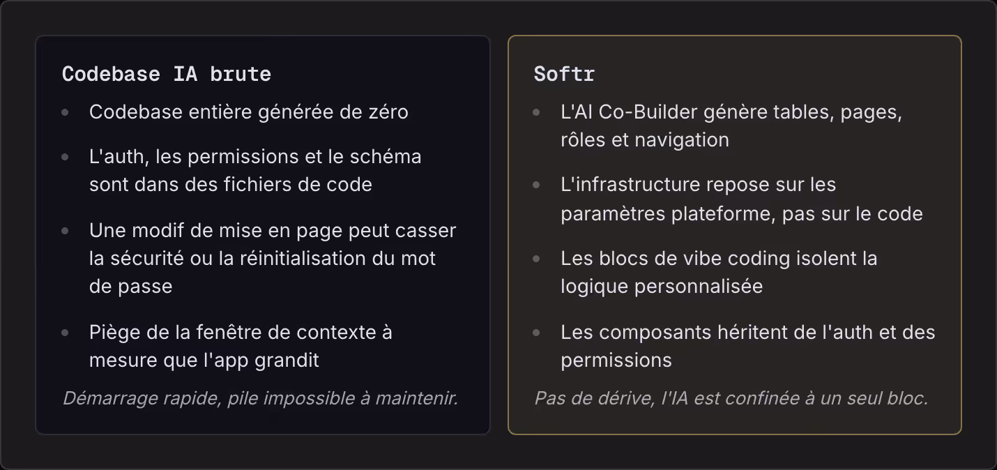 Codebase IA brute Codebase entière générée de zéro L'auth, les permissions et le schéma sont dans des fichiers de code Une modif de mise en page peut casser la sécurité ou la réinitialisation du mot de passe Piège de la fenêtre de contexte à mesure…