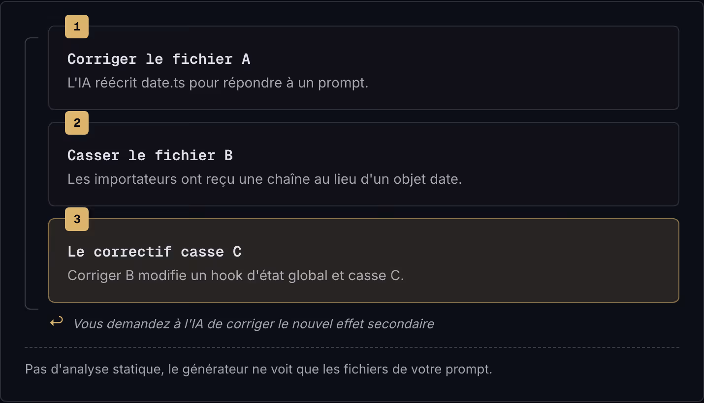 1 Corriger le fichier A L'IA réécrit date.ts pour répondre à un prompt. 2 Casser le fichier B Les importateurs ont reçu une chaîne au lieu d'un objet date. 3 Le correctif casse C Corriger B modifie un hook d'état global et casse C. ↩ Vous…