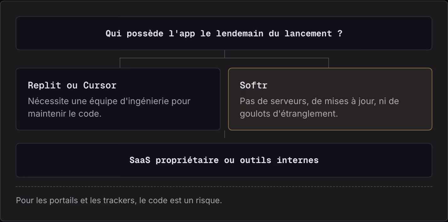 Qui possède l'app le lendemain du lancement ? Replit ou Cursor Nécessite une équipe d'ingénierie pour maintenir le code. Softr Pas de serveurs, de mises à jour, ni de goulots d'étranglement. SaaS propriétaire ou outils internes Pour les portails et…