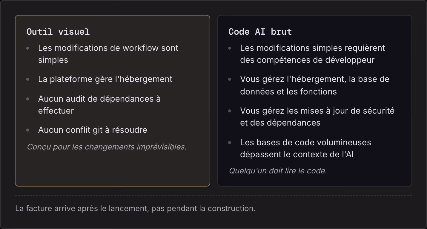 Outil visuel Les modifications de workflow sont simples La plateforme gère l'hébergement Aucun audit de dépendances à effectuer Aucun conflit git à résoudre Conçu pour les changements imprévisibles. Code AI brut Les modifications simples requièrent…
