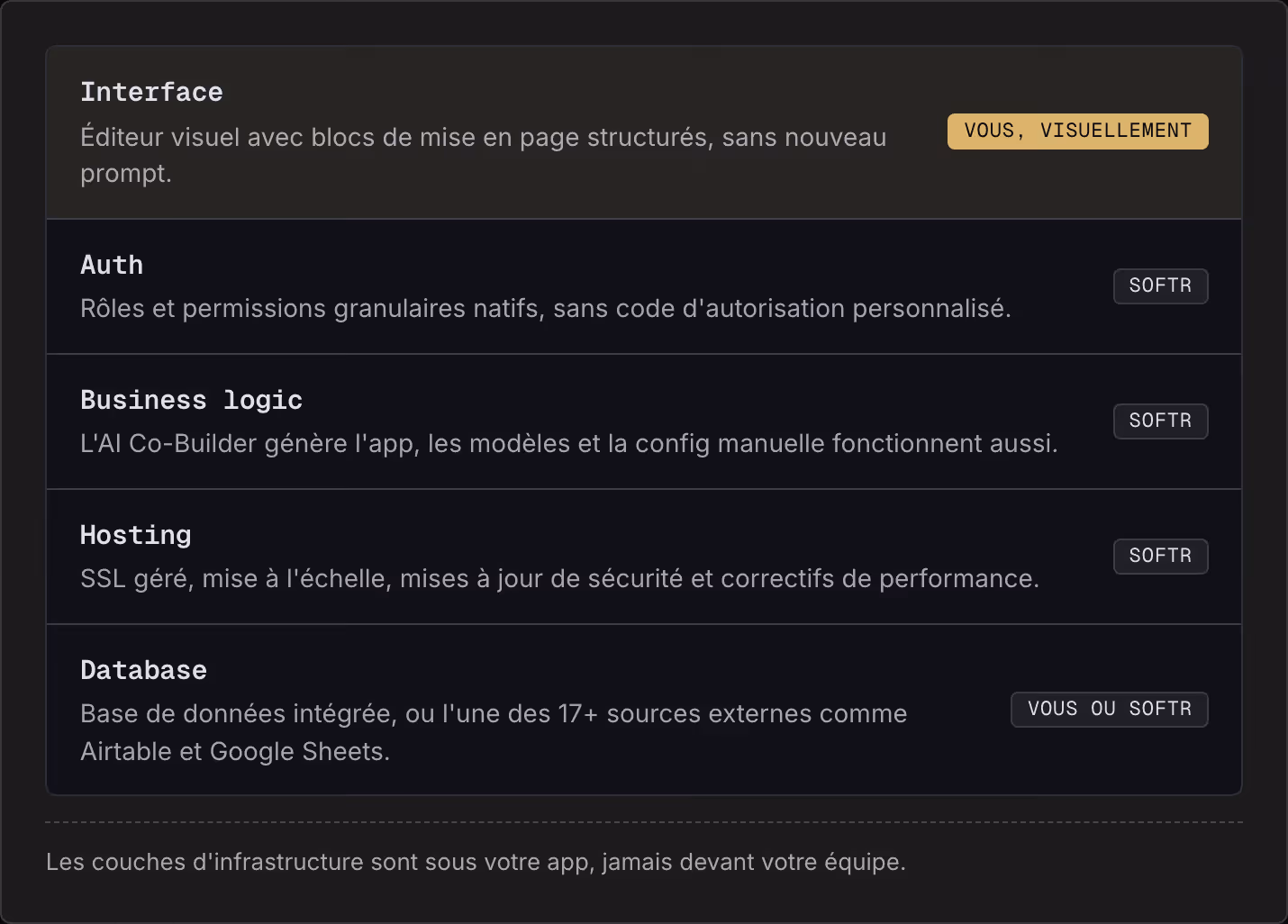 Interface Éditeur visuel avec blocs de mise en page structurés, sans nouveau prompt. Vous, visuellement Auth Rôles et permissions granulaires natifs, sans code d'autorisation personnalisé. Softr Business logic L'AI Co-Builder génère l'app, les…