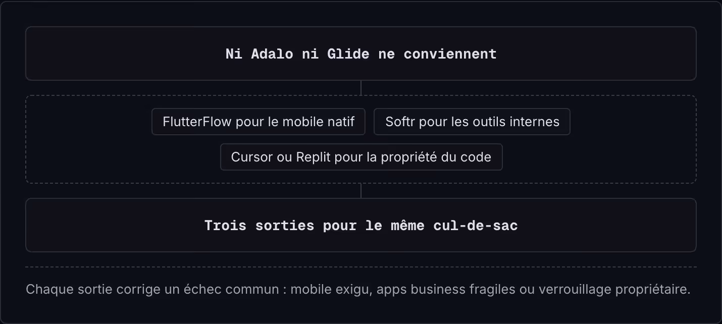 Ni Adalo ni Glide ne conviennent FlutterFlow pour le mobile natif Softr pour les outils internes Cursor ou Replit pour la propriété du code Trois sorties pour le même cul-de-sac Chaque sortie corrige un échec commun : mobile exigu, apps business…