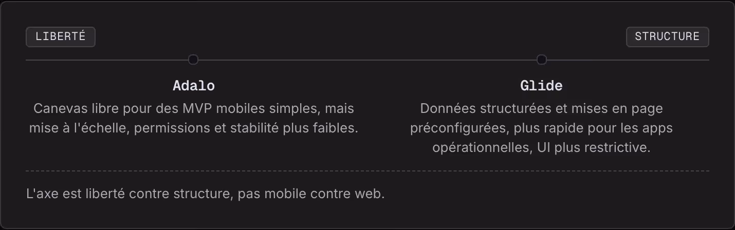 Liberté Structure Adalo Canevas libre pour des MVP mobiles simples, mais mise à l'échelle, permissions et stabilité plus faibles. Glide Données structurées et mises en page préconfigurées, plus rapide pour les apps opérationnelles, UI plus…