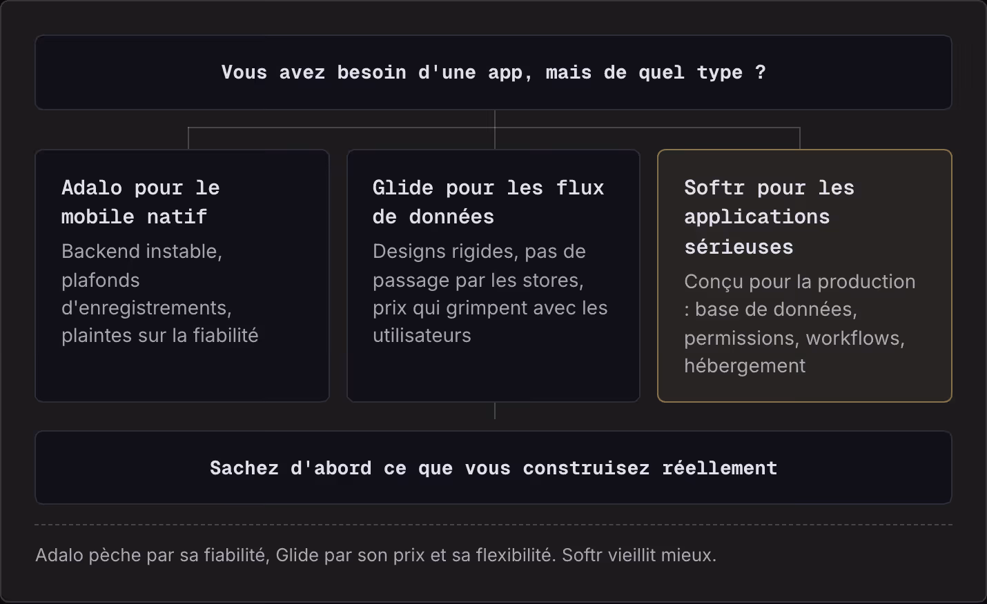 Vous avez besoin d'une app, mais de quel type ? Adalo pour le mobile natif Backend instable, plafonds d'enregistrements, plaintes sur la fiabilité Glide pour les flux de données Designs rigides, pas de passage par les stores, prix qui grimpent avec…