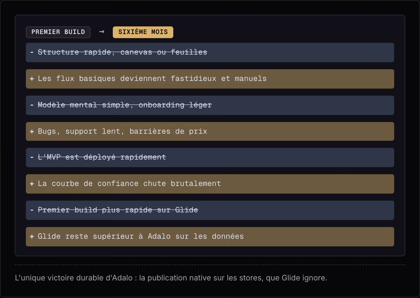 Premier build → Sixième mois Structure rapide, canevas ou feuilles Les flux basiques deviennent fastidieux et manuels Modèle mental simple, onboarding léger Bugs, support lent, barrières de prix L'MVP est déployé rapidement La courbe de confiance…