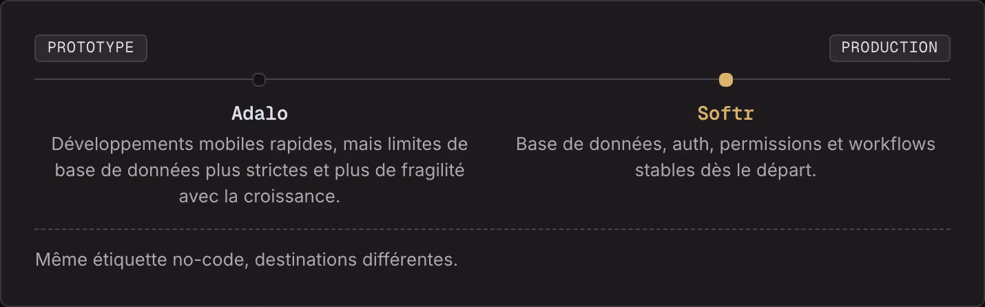 Prototype Production Adalo Développements mobiles rapides, mais limites de base de données plus strictes et plus de fragilité avec la croissance. Softr Base de données, auth, permissions et workflows stables dès le départ. Même étiquette no-code,…