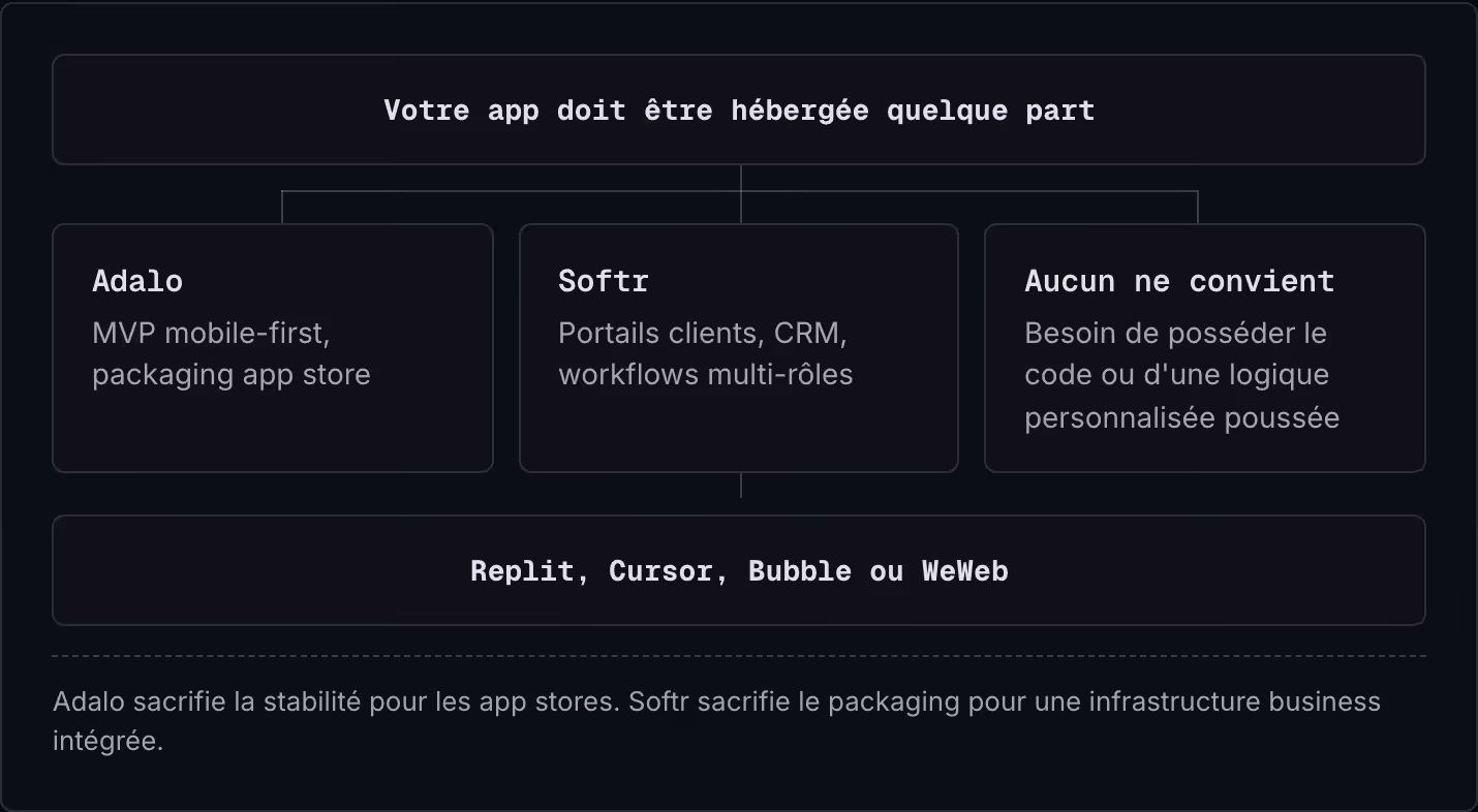 Votre app doit être hébergée quelque part Adalo MVP mobile-first, packaging app store Softr Portails clients, CRM, workflows multi-rôles Aucun ne convient Besoin de posséder le code ou d'une logique personnalisée poussée Replit, Cursor, Bubble ou…