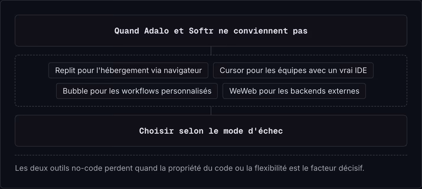 Quand Adalo et Softr ne conviennent pas Replit pour l'hébergement via navigateur Cursor pour les équipes avec un vrai IDE Bubble pour les workflows personnalisés WeWeb pour les backends externes Choisir selon le mode d'échec Les deux outils no-code…