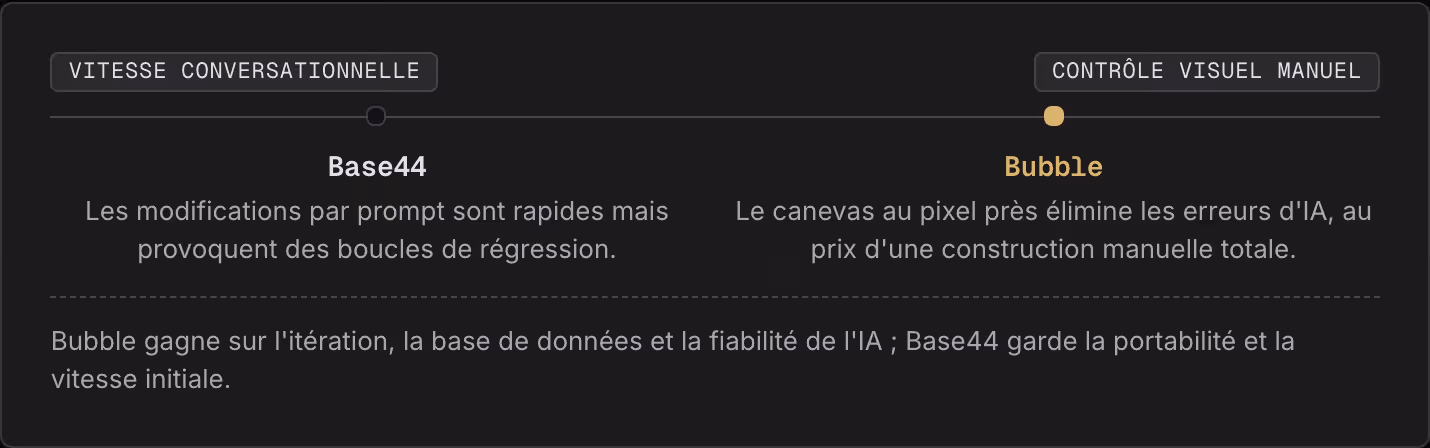 Vitesse conversationnelle Contrôle visuel manuel Base44 Les modifications par prompt sont rapides mais provoquent des boucles de régression. Bubble Le canevas au pixel près élimine les erreurs d'IA, au prix d'une construction manuelle totale. Bubble…