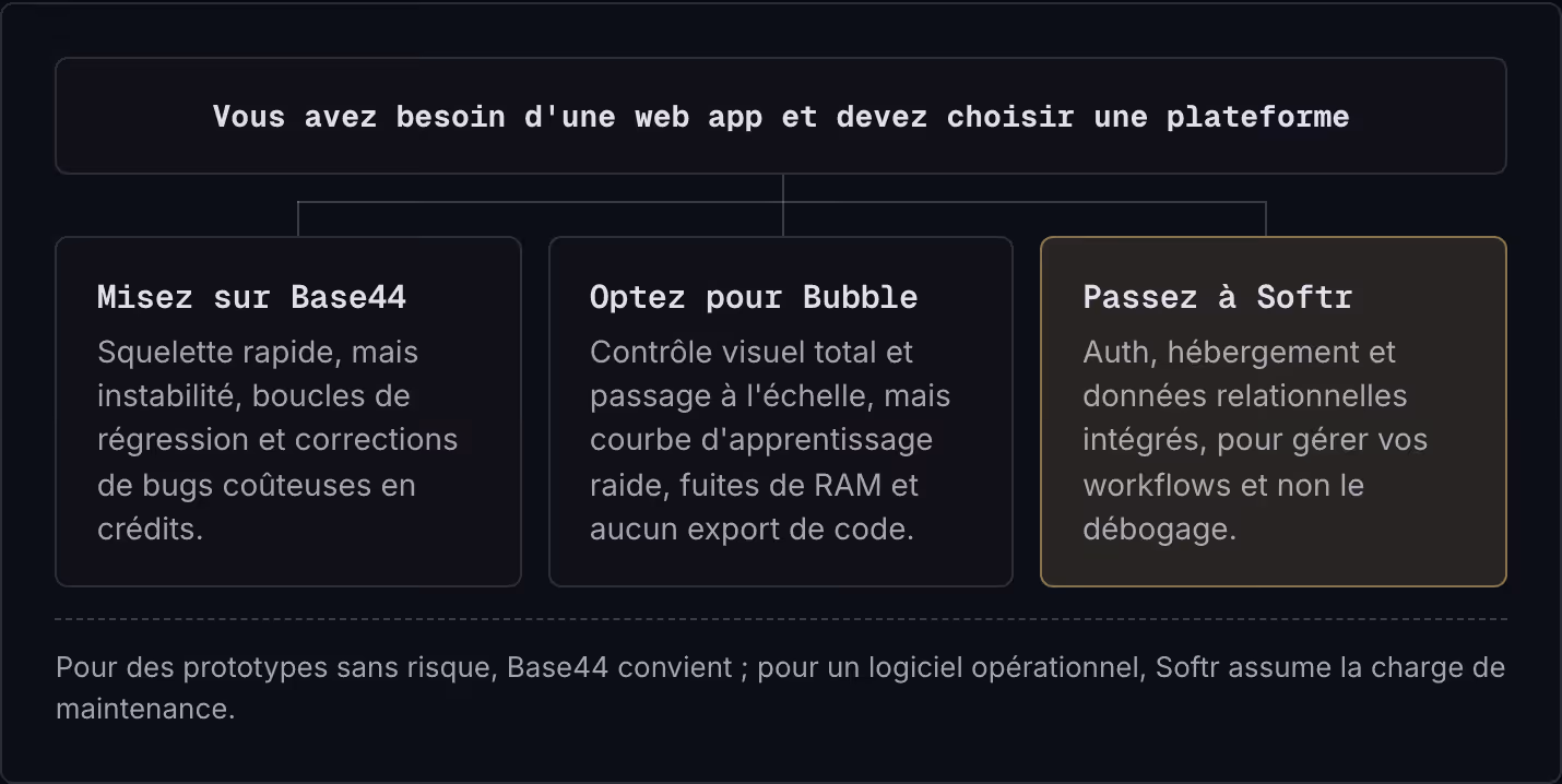 Vous avez besoin d'une web app et devez choisir une plateforme Misez sur Base44 Squelette rapide, mais instabilité, boucles de régression et corrections de bugs coûteuses en crédits. Optez pour Bubble Contrôle visuel total et passage à l'échelle,…