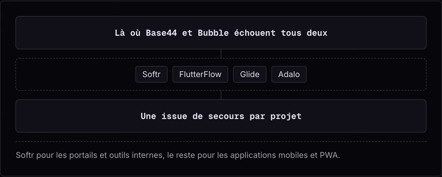 Là où Base44 et Bubble échouent tous deux Softr FlutterFlow Glide Adalo Une issue de secours par projet Softr pour les portails et outils internes, le reste pour les applications mobiles et PWA.