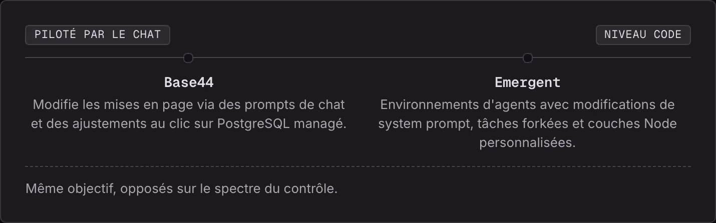Piloté par le chat Niveau code Base44 Modifie les mises en page via des prompts de chat et des ajustements au clic sur PostgreSQL managé. Emergent Environnements d'agents avec modifications de system prompt, tâches forkées et couches Node…