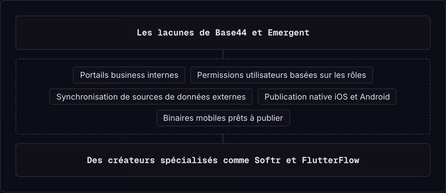 Les lacunes de Base44 et Emergent Portails business internes Permissions utilisateurs basées sur les rôles Synchronisation de sources de données externes Publication native iOS et Android Binaires mobiles prêts à publier Des créateurs spécialisés…