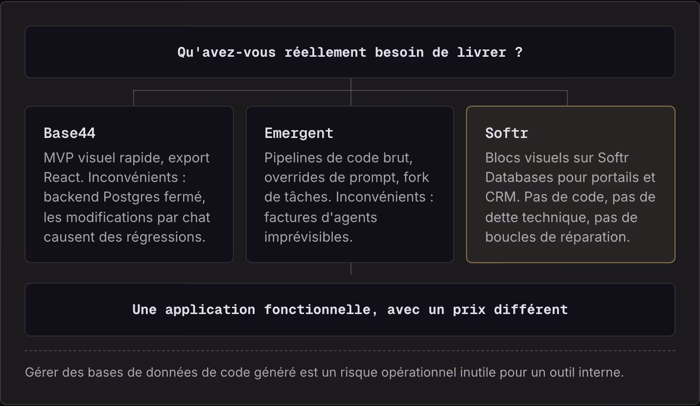 Qu'avez-vous réellement besoin de livrer ? Base44 MVP visuel rapide, export React. Inconvénients : backend Postgres fermé, les modifications par chat causent des régressions. Emergent Pipelines de code brut, overrides de prompt, fork de tâches.…