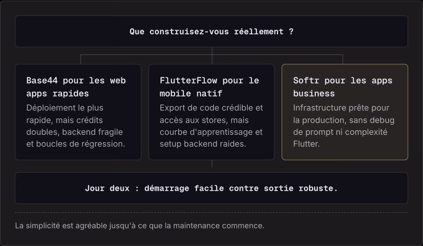 Que construisez-vous réellement ? Base44 pour les web apps rapides Déploiement le plus rapide, mais crédits doubles, backend fragile et boucles de régression. FlutterFlow pour le mobile natif Export de code crédible et accès aux stores, mais courbe…