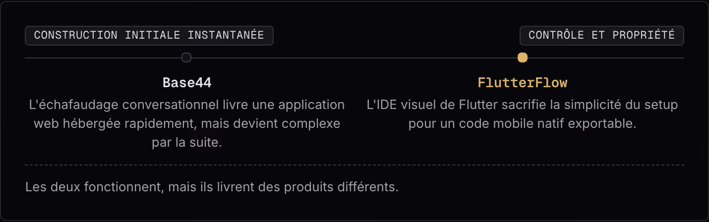 Construction initiale instantanée Contrôle et propriété Base44 L'échafaudage conversationnel livre une application web hébergée rapidement, mais devient complexe par la suite. FlutterFlow L'IDE visuel de Flutter sacrifie la simplicité du setup pour…