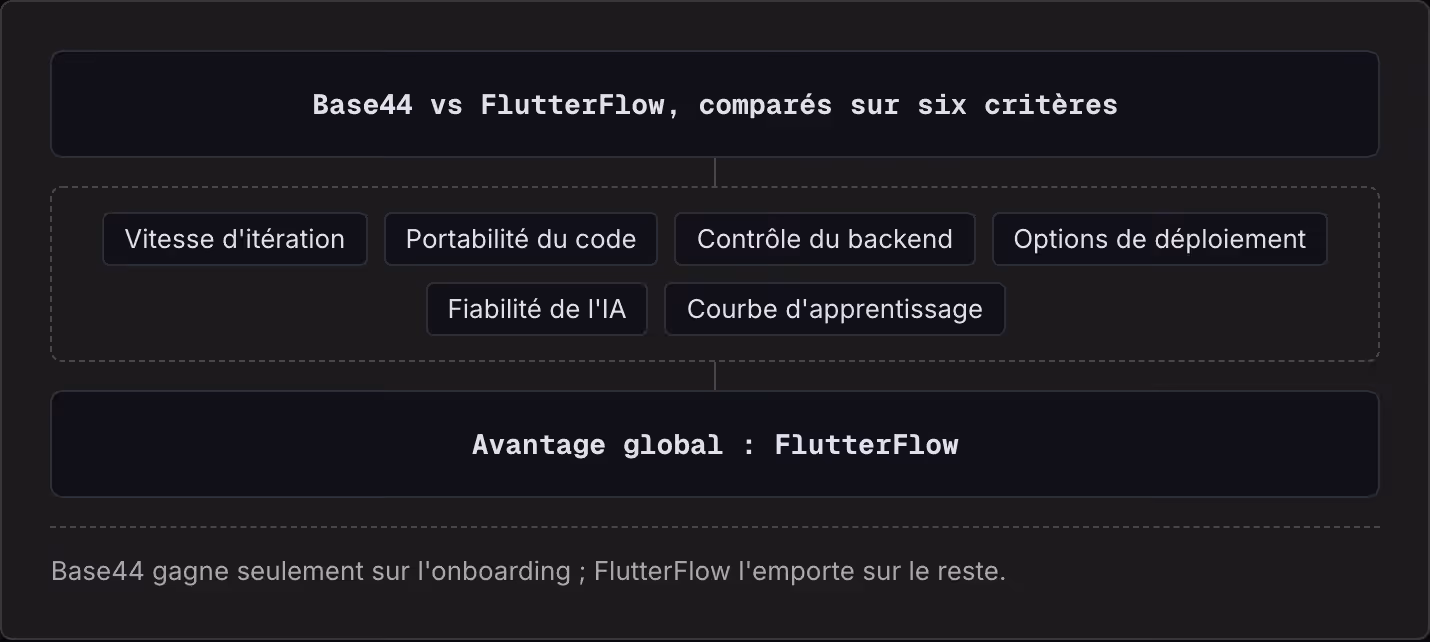 Base44 vs FlutterFlow, comparés sur six critères Vitesse d'itération Portabilité du code Contrôle du backend Options de déploiement Fiabilité de l'IA Courbe d'apprentissage Avantage global : FlutterFlow Base44 gagne seulement sur l'onboarding ;…