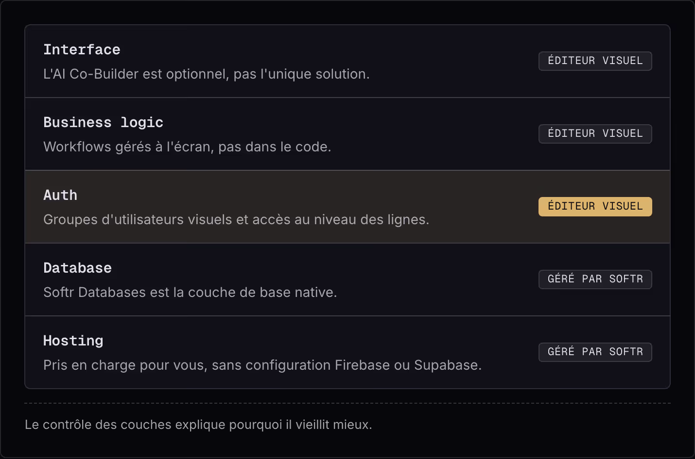 Interface L'AI Co-Builder est optionnel, pas l'unique solution. Éditeur visuel Business logic Workflows gérés à l'écran, pas dans le code. Éditeur visuel Auth Groupes d'utilisateurs visuels et accès au niveau des lignes. Éditeur visuel Database…