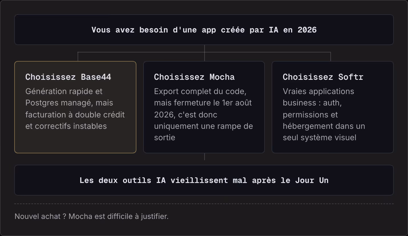 Vous avez besoin d'une app créée par IA en 2026 Choisissez Base44 Génération rapide et Postgres managé, mais facturation à double crédit et correctifs instables Choisissez Mocha Export complet du code, mais fermeture le 1er août 2026, c'est donc…