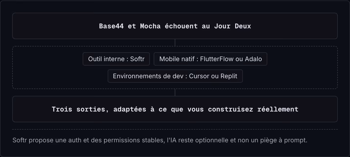 Base44 et Mocha échouent au Jour Deux Outil interne : Softr Mobile natif : FlutterFlow ou Adalo Environnements de dev : Cursor ou Replit Trois sorties, adaptées à ce que vous construisez réellement Softr propose une auth et des permissions stables,…