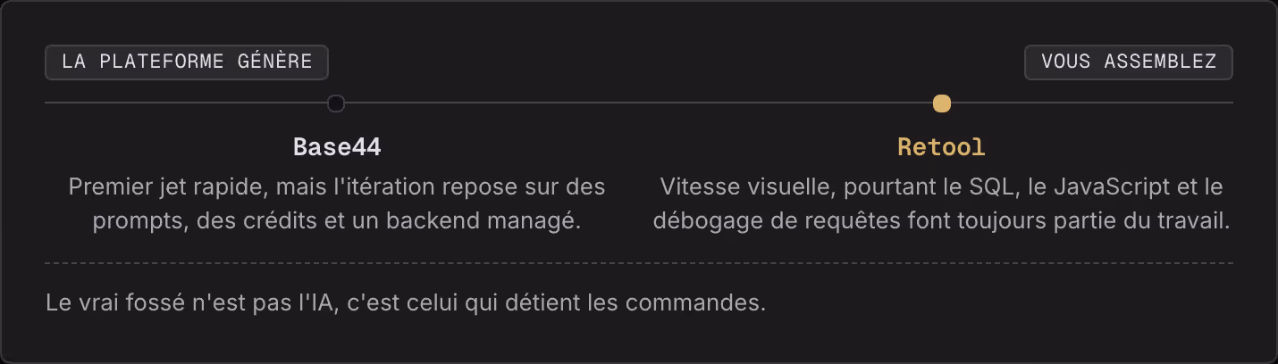 La plateforme génère Vous assemblez Base44 Premier jet rapide, mais l'itération repose sur des prompts, des crédits et un backend managé. Retool Vitesse visuelle, pourtant le SQL, le JavaScript et le débogage de requêtes font toujours partie du…