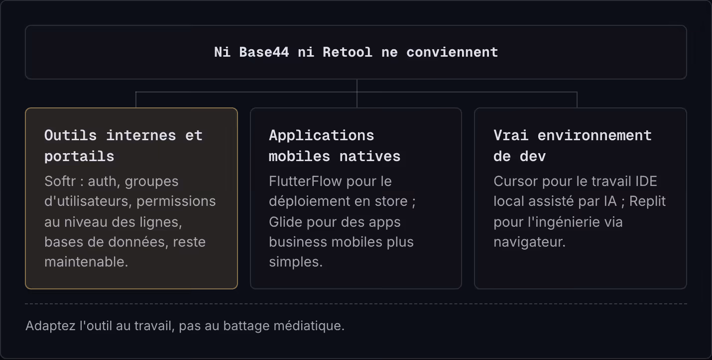 Ni Base44 ni Retool ne conviennent Outils internes et portails Softr : auth, groupes d'utilisateurs, permissions au niveau des lignes, bases de données, reste maintenable. Applications mobiles natives FlutterFlow pour le déploiement en store ; Glide…