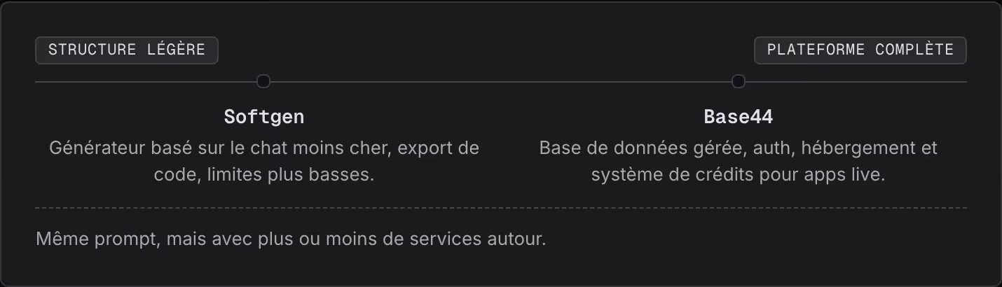 Structure légère Plateforme complète Softgen Générateur basé sur le chat moins cher, export de code, limites plus basses. Base44 Base de données gérée, auth, hébergement et système de crédits pour apps live. Même prompt, mais avec plus ou moins de…