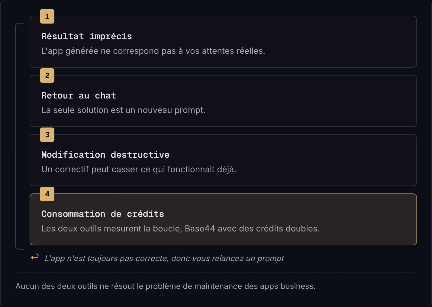 1 Résultat imprécis L'app générée ne correspond pas à vos attentes réelles. 2 Retour au chat La seule solution est un nouveau prompt. 3 Modification destructive Un correctif peut casser ce qui fonctionnait déjà. 4 Consommation de crédits Les deux…