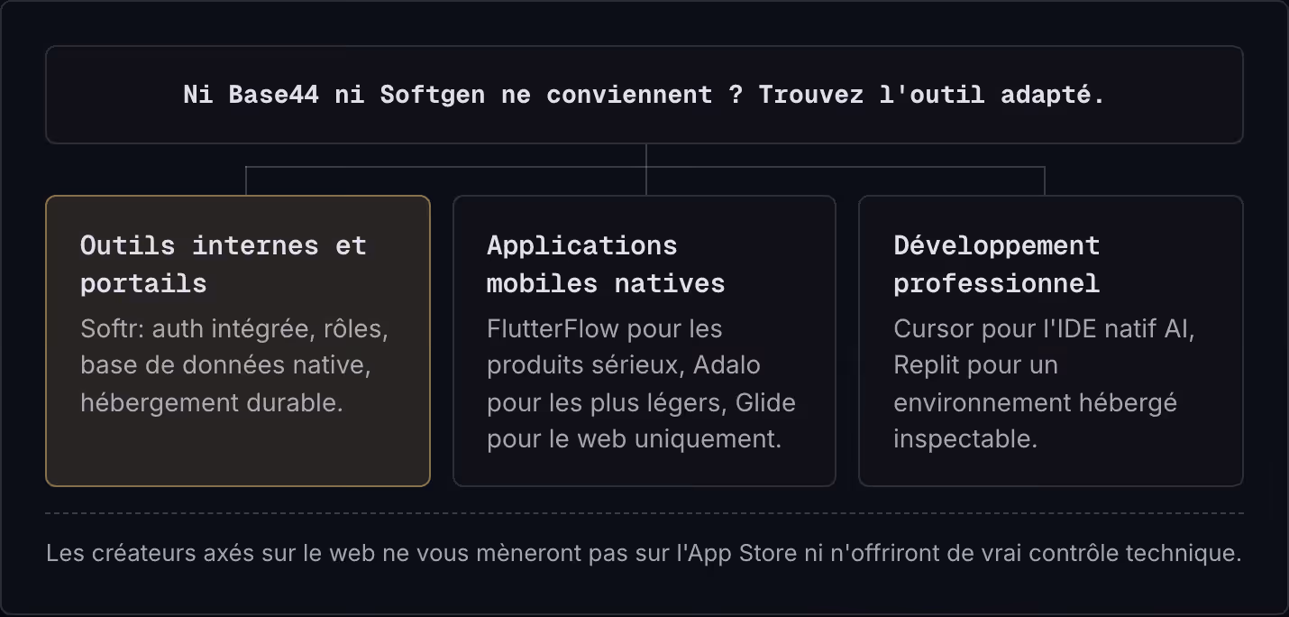 Ni Base44 ni Softgen ne conviennent ? Trouvez l'outil adapté. Outils internes et portails Softr: auth intégrée, rôles, base de données native, hébergement durable. Applications mobiles natives FlutterFlow pour les produits sérieux, Adalo pour les…