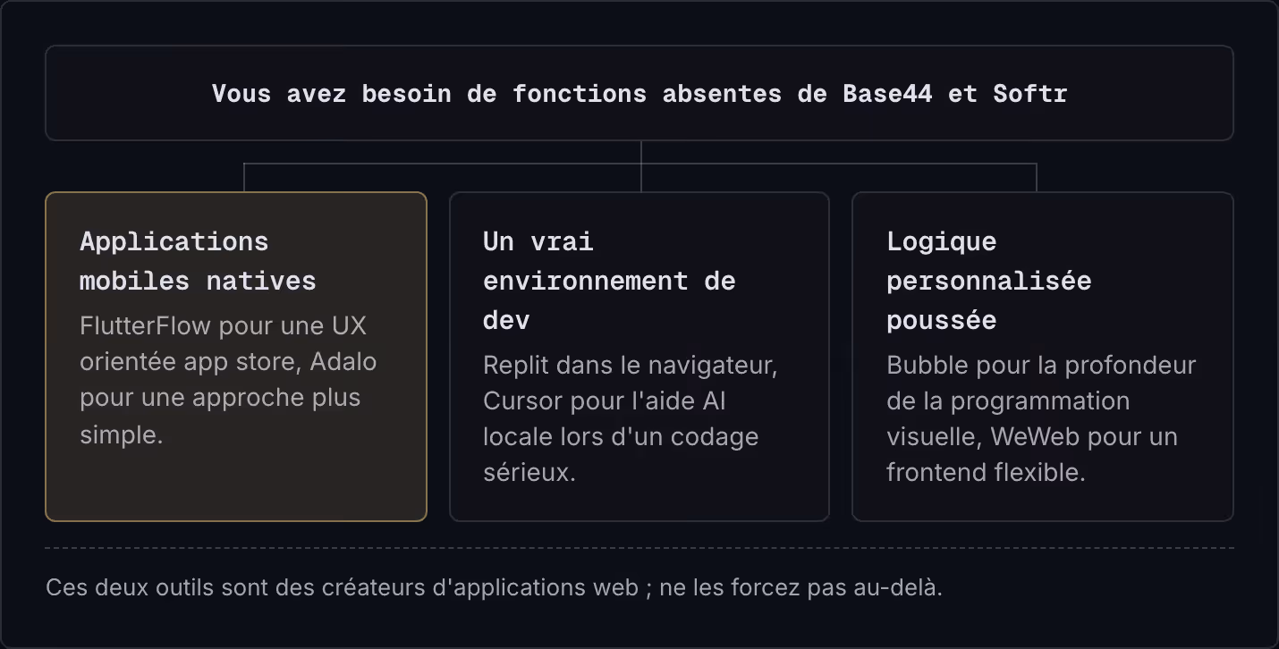Vous avez besoin de fonctions absentes de Base44 et Softr Applications mobiles natives FlutterFlow pour une UX orientée app store, Adalo pour une approche plus simple. Un vrai environnement de dev Replit dans le navigateur, Cursor pour l'aide AI…