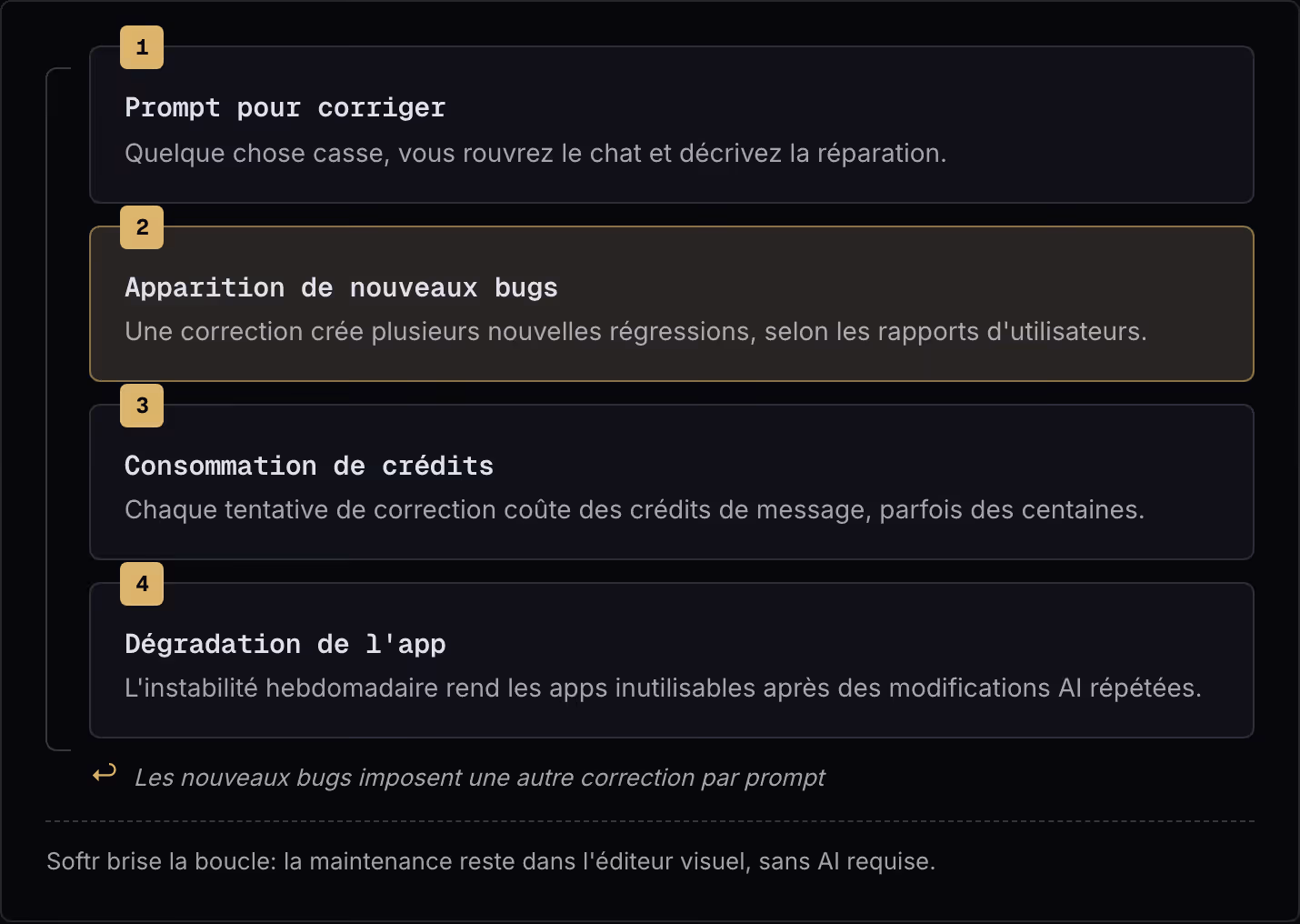 1 Prompt pour corriger Quelque chose casse, vous rouvrez le chat et décrivez la réparation. 2 Apparition de nouveaux bugs Une correction crée plusieurs nouvelles régressions, selon les rapports d'utilisateurs. 3 Consommation de crédits Chaque…