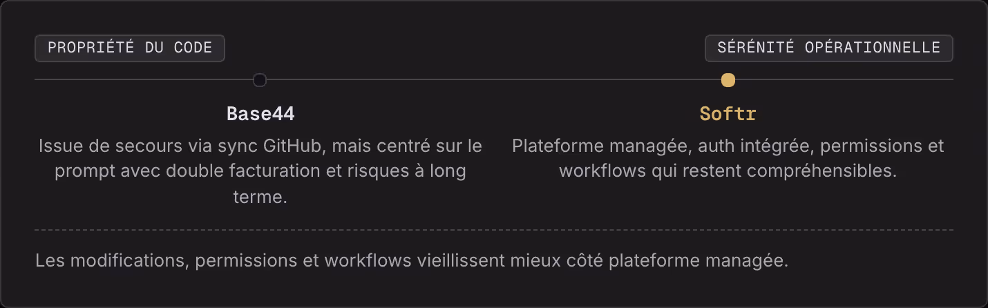 Propriété du code Sérénité opérationnelle Base44 Issue de secours via sync GitHub, mais centré sur le prompt avec double facturation et risques à long terme. Softr Plateforme managée, auth intégrée, permissions et workflows qui restent…