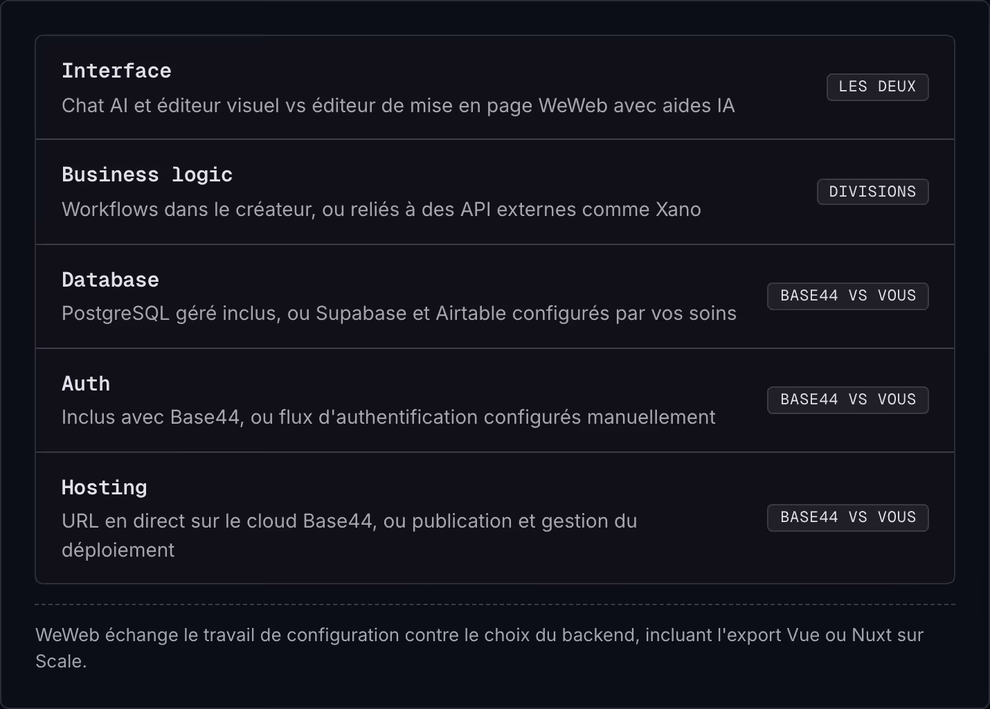 Interface Chat AI et éditeur visuel vs éditeur de mise en page WeWeb avec aides IA Les deux Business logic Workflows dans le créateur, ou reliés à des API externes comme Xano Divisions Database PostgreSQL géré inclus, ou Supabase et Airtable…