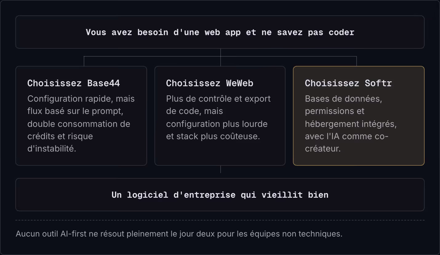 Vous avez besoin d'une web app et ne savez pas coder Choisissez Base44 Configuration rapide, mais flux basé sur le prompt, double consommation de crédits et risque d'instabilité. Choisissez WeWeb Plus de contrôle et export de code, mais…