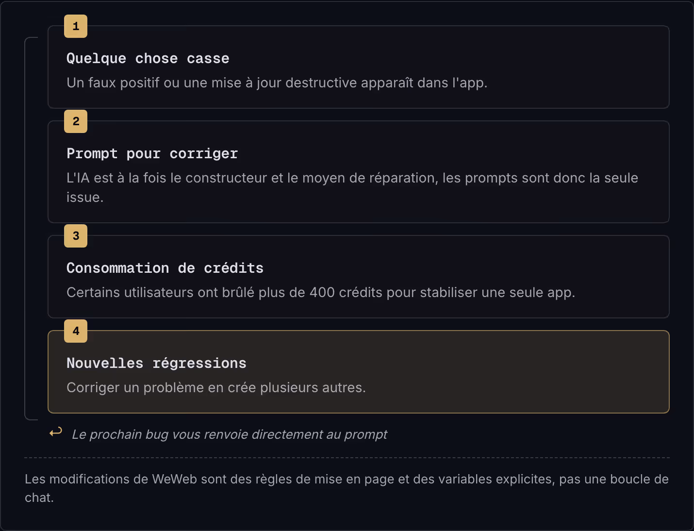 1 Quelque chose casse Un faux positif ou une mise à jour destructive apparaît dans l'app. 2 Prompt pour corriger L'IA est à la fois le constructeur et le moyen de réparation, les prompts sont donc la seule issue. 3 Consommation de crédits Certains…