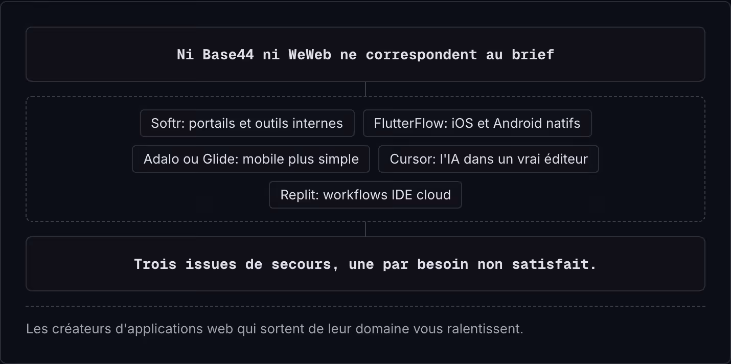 Ni Base44 ni WeWeb ne correspondent au brief Softr: portails et outils internes FlutterFlow: iOS et Android natifs Adalo ou Glide: mobile plus simple Cursor: l'IA dans un vrai éditeur Replit: workflows IDE cloud Trois issues de secours, une par…