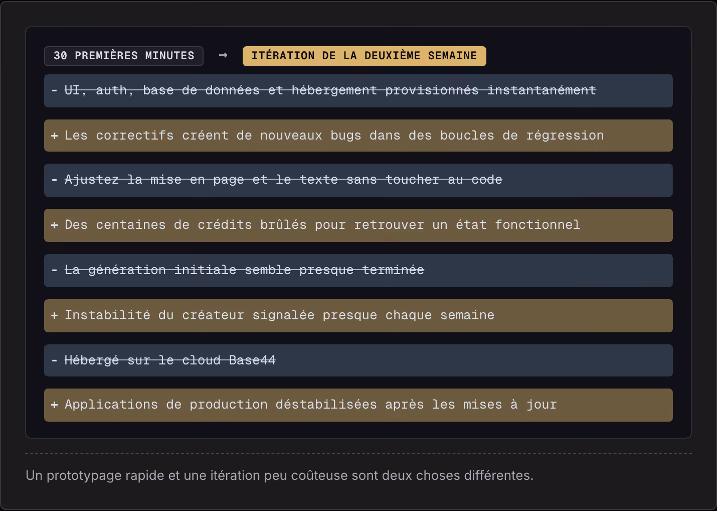 30 premières minutes → Itération de la deuxième semaine UI, auth, base de données et hébergement provisionnés instantanément Les correctifs créent de nouveaux bugs dans des boucles de régression Ajustez la mise en page et le texte sans toucher au…