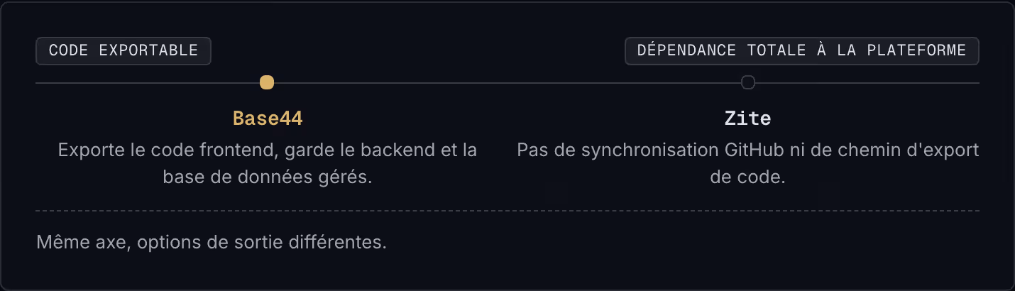 Code exportable Dépendance totale à la plateforme Base44 Exporte le code frontend, garde le backend et la base de données gérés. Zite Pas de synchronisation GitHub ni de chemin d'export de code. Même axe, options de sortie différentes.
