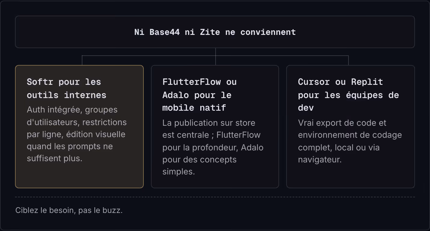 Ni Base44 ni Zite ne conviennent Softr pour les outils internes Auth intégrée, groupes d'utilisateurs, restrictions par ligne, édition visuelle quand les prompts ne suffisent plus. FlutterFlow ou Adalo pour le mobile natif La publication sur store…