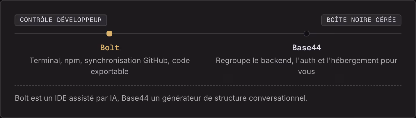 Contrôle développeur Boîte noire gérée Bolt Terminal, npm, synchronisation GitHub, code exportable Base44 Regroupe le backend, l'auth et l'hébergement pour vous Bolt est un IDE assisté par IA, Base44 un générateur de structure conversationnel.