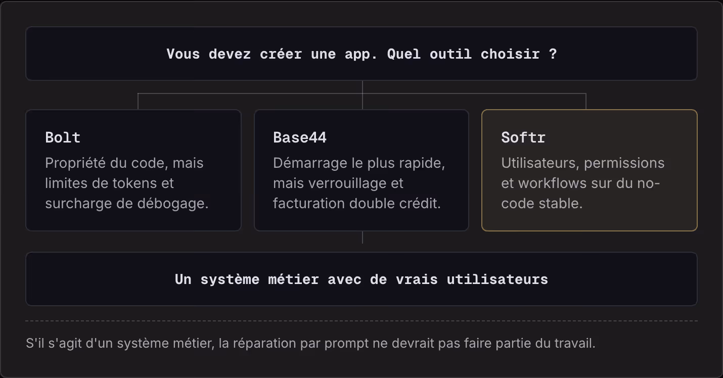 Vous devez créer une app. Quel outil choisir ? Bolt Propriété du code, mais limites de tokens et surcharge de débogage. Base44 Démarrage le plus rapide, mais verrouillage et facturation double crédit. Softr Utilisateurs, permissions et workflows sur…